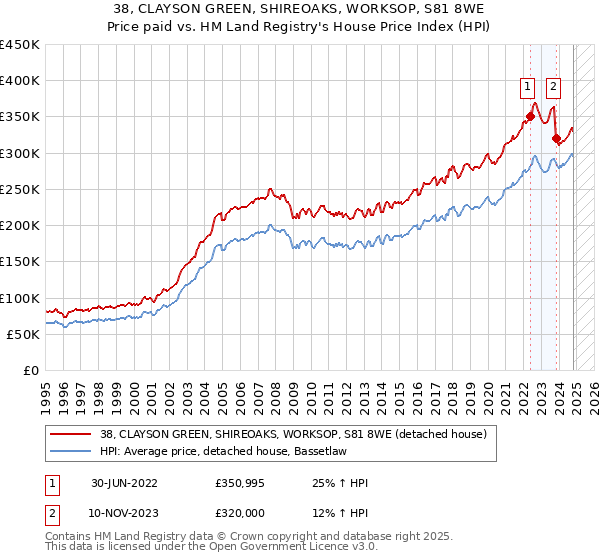 38, CLAYSON GREEN, SHIREOAKS, WORKSOP, S81 8WE: Price paid vs HM Land Registry's House Price Index