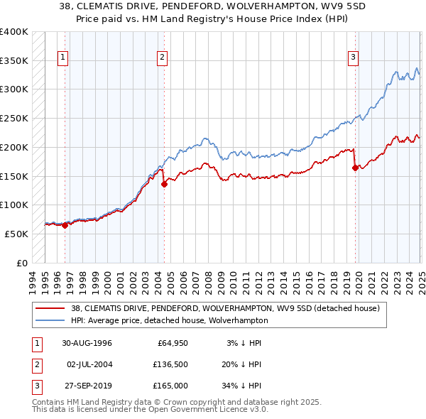 38, CLEMATIS DRIVE, PENDEFORD, WOLVERHAMPTON, WV9 5SD: Price paid vs HM Land Registry's House Price Index