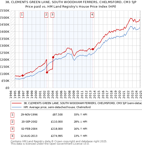 38, CLEMENTS GREEN LANE, SOUTH WOODHAM FERRERS, CHELMSFORD, CM3 5JP: Price paid vs HM Land Registry's House Price Index