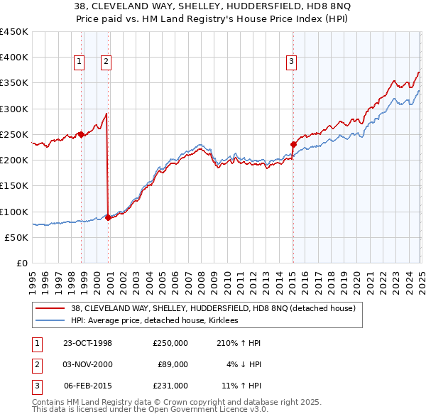 38, CLEVELAND WAY, SHELLEY, HUDDERSFIELD, HD8 8NQ: Price paid vs HM Land Registry's House Price Index