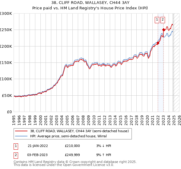 38, CLIFF ROAD, WALLASEY, CH44 3AY: Price paid vs HM Land Registry's House Price Index