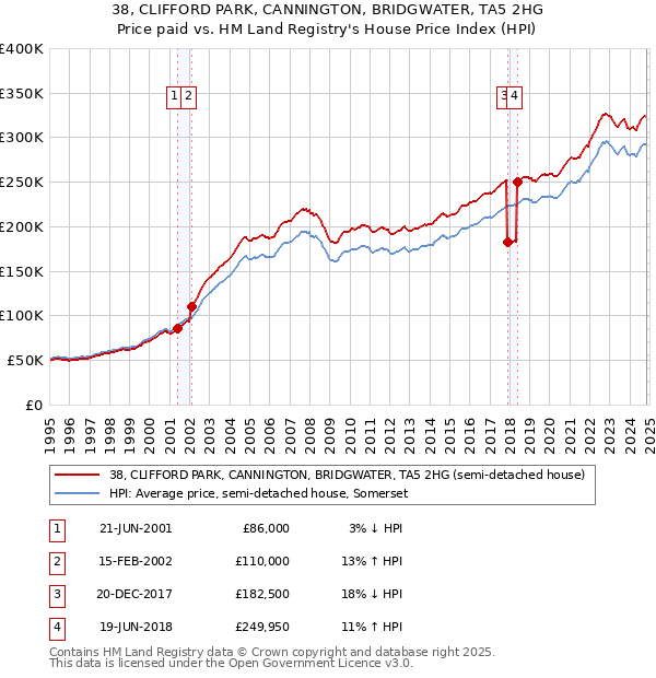 38, CLIFFORD PARK, CANNINGTON, BRIDGWATER, TA5 2HG: Price paid vs HM Land Registry's House Price Index