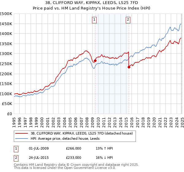 38, CLIFFORD WAY, KIPPAX, LEEDS, LS25 7FD: Price paid vs HM Land Registry's House Price Index