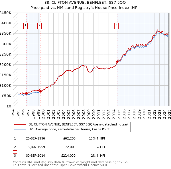 38, CLIFTON AVENUE, BENFLEET, SS7 5QQ: Price paid vs HM Land Registry's House Price Index