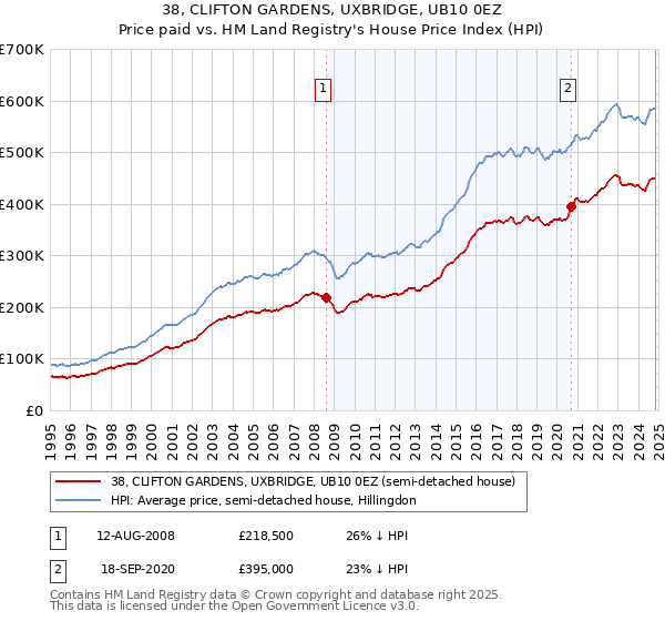 38, CLIFTON GARDENS, UXBRIDGE, UB10 0EZ: Price paid vs HM Land Registry's House Price Index