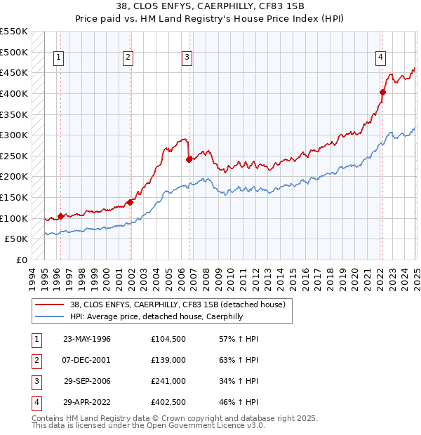 38, CLOS ENFYS, CAERPHILLY, CF83 1SB: Price paid vs HM Land Registry's House Price Index