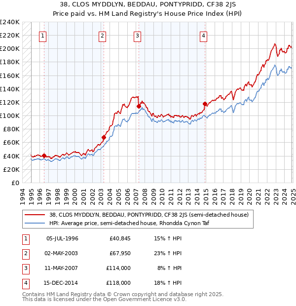 38, CLOS MYDDLYN, BEDDAU, PONTYPRIDD, CF38 2JS: Price paid vs HM Land Registry's House Price Index