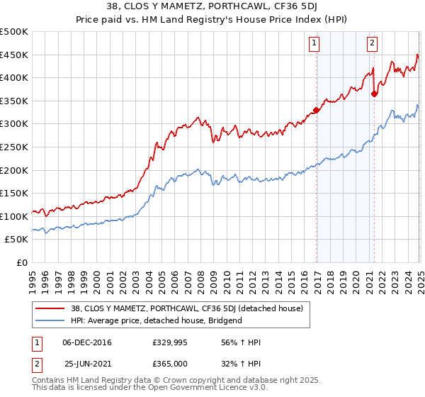 38, CLOS Y MAMETZ, PORTHCAWL, CF36 5DJ: Price paid vs HM Land Registry's House Price Index