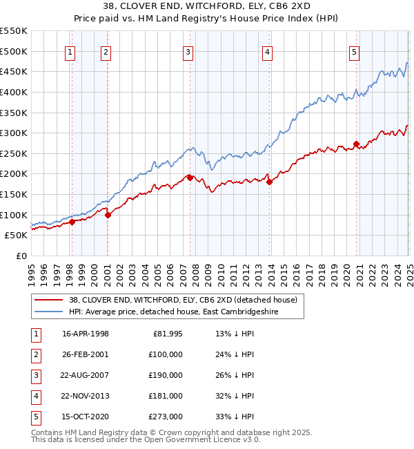 38, CLOVER END, WITCHFORD, ELY, CB6 2XD: Price paid vs HM Land Registry's House Price Index