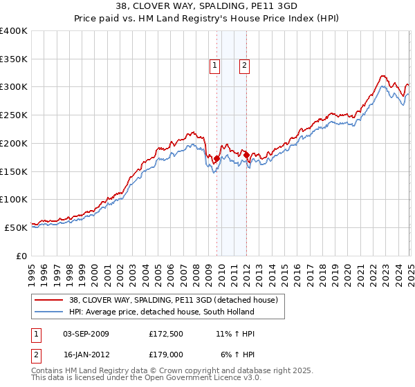 38, CLOVER WAY, SPALDING, PE11 3GD: Price paid vs HM Land Registry's House Price Index