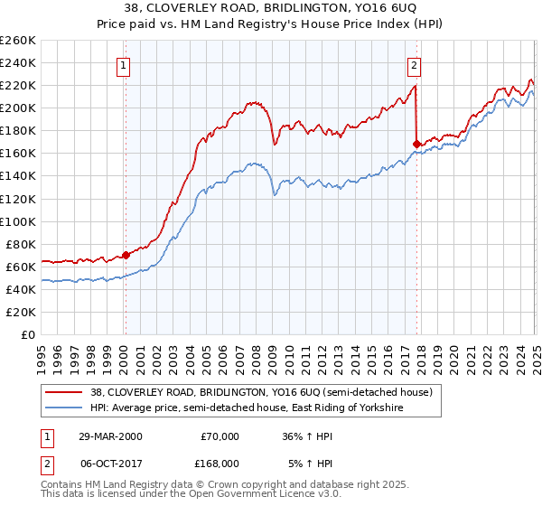 38, CLOVERLEY ROAD, BRIDLINGTON, YO16 6UQ: Price paid vs HM Land Registry's House Price Index