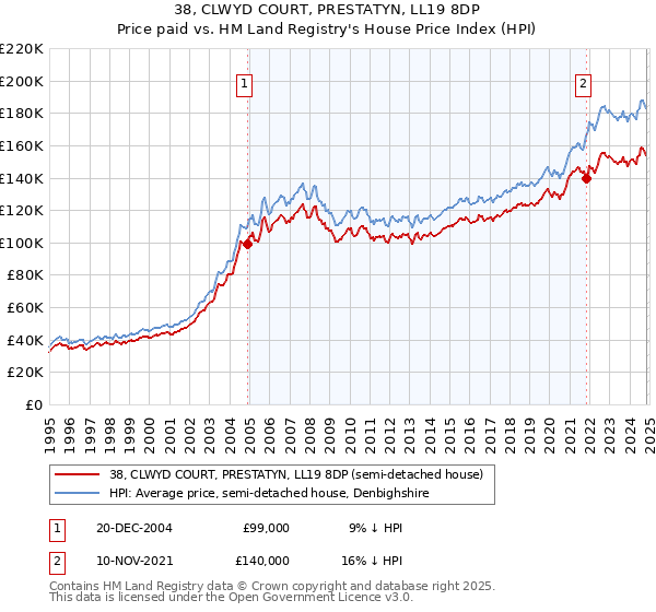 38, CLWYD COURT, PRESTATYN, LL19 8DP: Price paid vs HM Land Registry's House Price Index