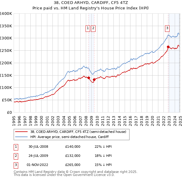 38, COED ARHYD, CARDIFF, CF5 4TZ: Price paid vs HM Land Registry's House Price Index