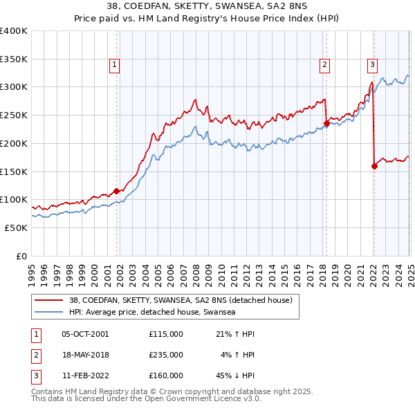 38, COEDFAN, SKETTY, SWANSEA, SA2 8NS: Price paid vs HM Land Registry's House Price Index