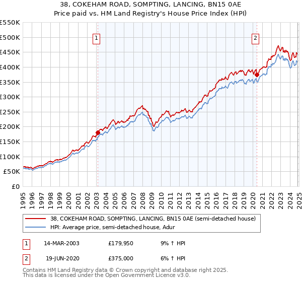 38, COKEHAM ROAD, SOMPTING, LANCING, BN15 0AE: Price paid vs HM Land Registry's House Price Index