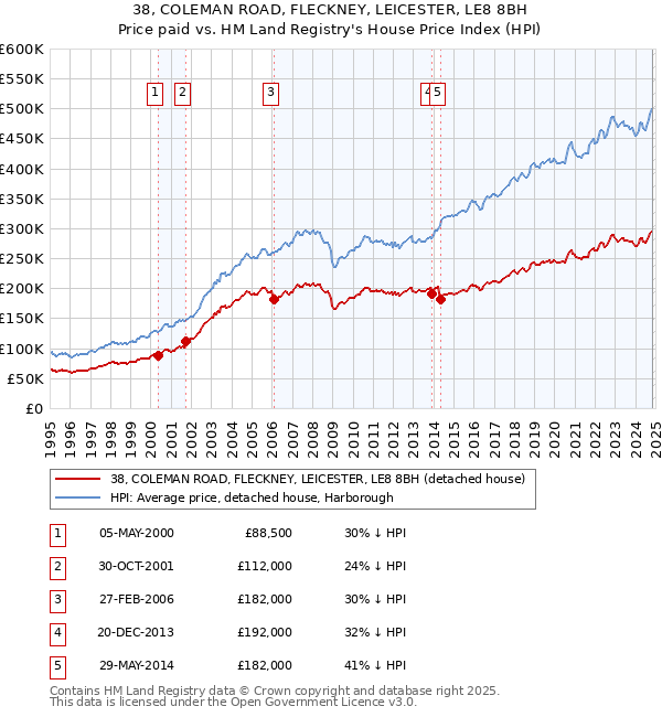 38, COLEMAN ROAD, FLECKNEY, LEICESTER, LE8 8BH: Price paid vs HM Land Registry's House Price Index