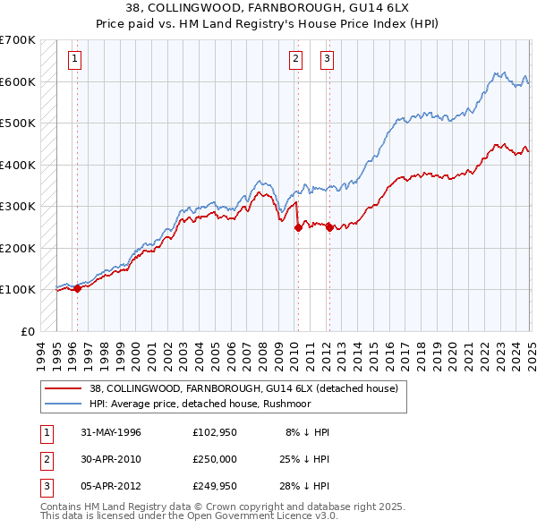 38, COLLINGWOOD, FARNBOROUGH, GU14 6LX: Price paid vs HM Land Registry's House Price Index