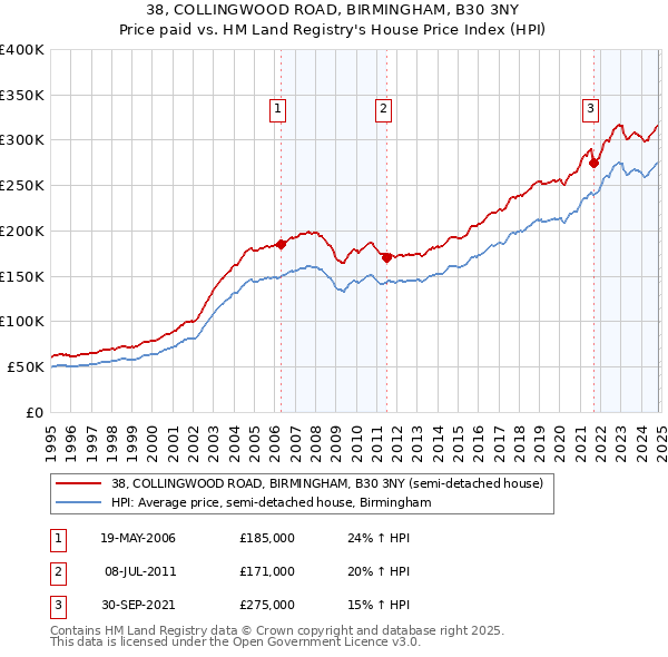 38, COLLINGWOOD ROAD, BIRMINGHAM, B30 3NY: Price paid vs HM Land Registry's House Price Index