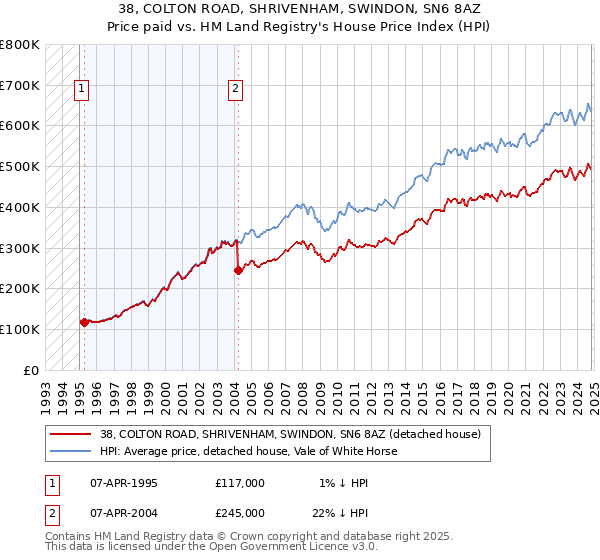 38, COLTON ROAD, SHRIVENHAM, SWINDON, SN6 8AZ: Price paid vs HM Land Registry's House Price Index