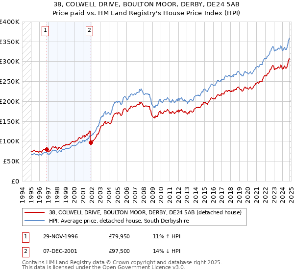 38, COLWELL DRIVE, BOULTON MOOR, DERBY, DE24 5AB: Price paid vs HM Land Registry's House Price Index