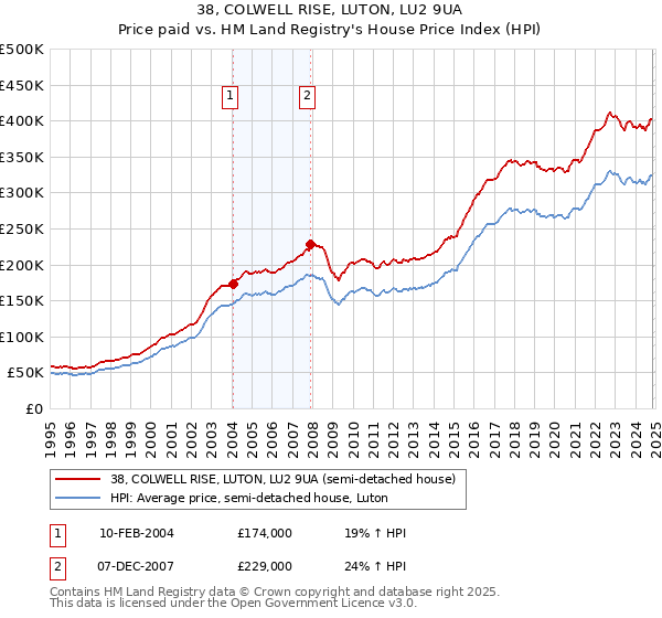 38, COLWELL RISE, LUTON, LU2 9UA: Price paid vs HM Land Registry's House Price Index