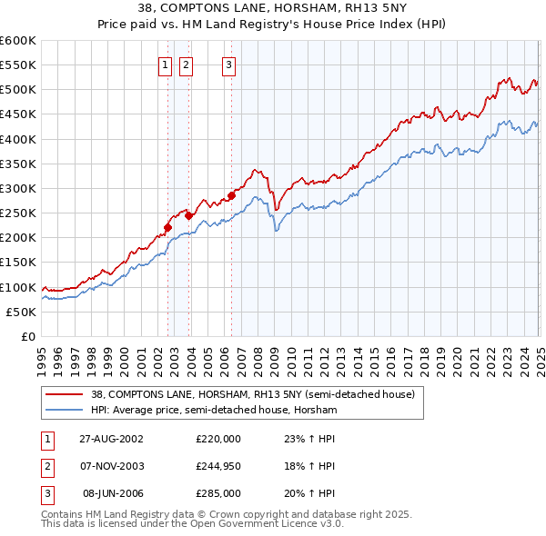 38, COMPTONS LANE, HORSHAM, RH13 5NY: Price paid vs HM Land Registry's House Price Index