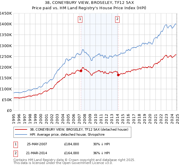 38, CONEYBURY VIEW, BROSELEY, TF12 5AX: Price paid vs HM Land Registry's House Price Index