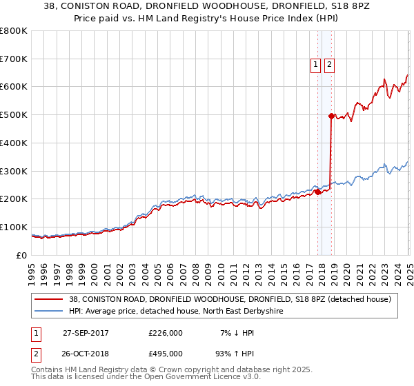 38, CONISTON ROAD, DRONFIELD WOODHOUSE, DRONFIELD, S18 8PZ: Price paid vs HM Land Registry's House Price Index