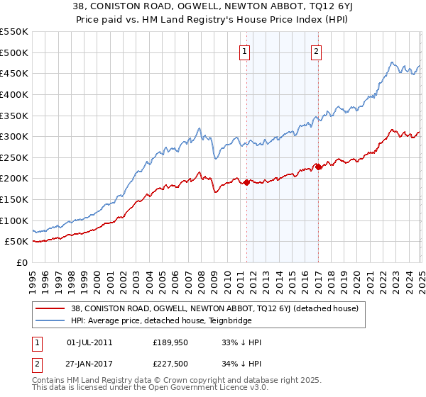 38, CONISTON ROAD, OGWELL, NEWTON ABBOT, TQ12 6YJ: Price paid vs HM Land Registry's House Price Index