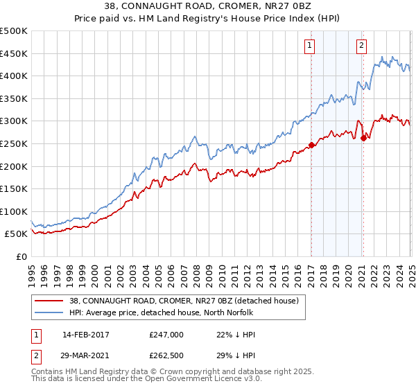 38, CONNAUGHT ROAD, CROMER, NR27 0BZ: Price paid vs HM Land Registry's House Price Index