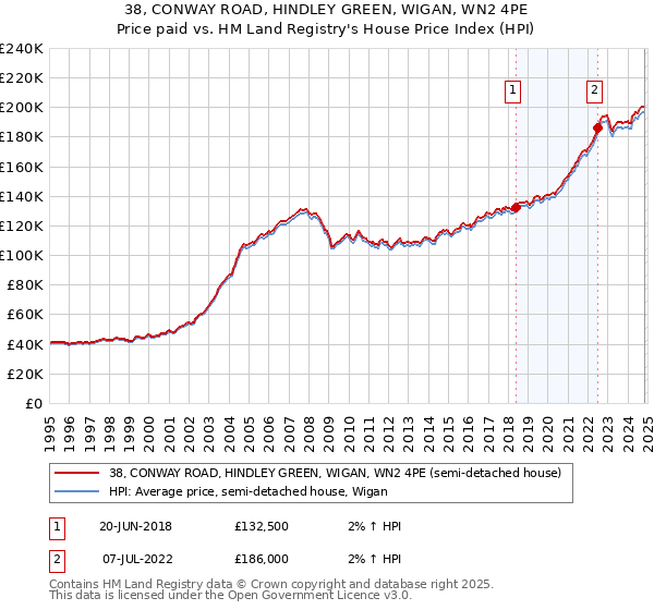 38, CONWAY ROAD, HINDLEY GREEN, WIGAN, WN2 4PE: Price paid vs HM Land Registry's House Price Index