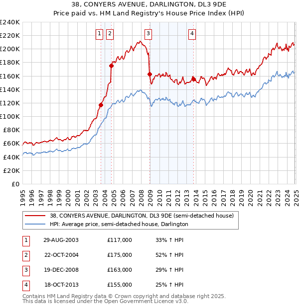 38, CONYERS AVENUE, DARLINGTON, DL3 9DE: Price paid vs HM Land Registry's House Price Index