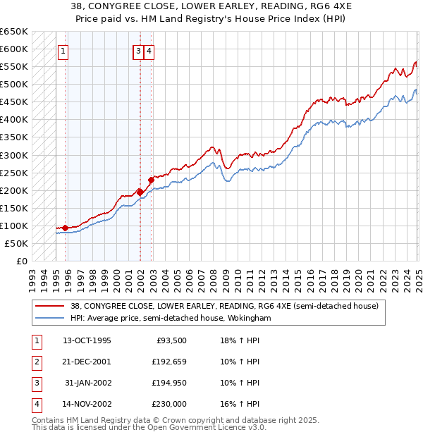 38, CONYGREE CLOSE, LOWER EARLEY, READING, RG6 4XE: Price paid vs HM Land Registry's House Price Index