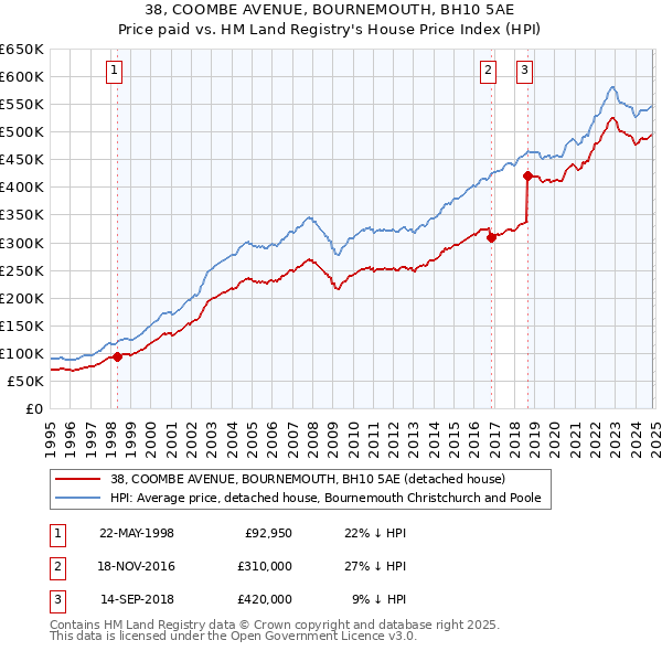 38, COOMBE AVENUE, BOURNEMOUTH, BH10 5AE: Price paid vs HM Land Registry's House Price Index