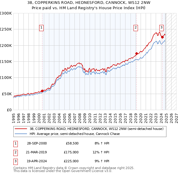 38, COPPERKINS ROAD, HEDNESFORD, CANNOCK, WS12 2NW: Price paid vs HM Land Registry's House Price Index