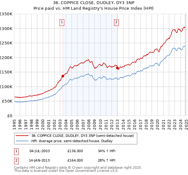 38, COPPICE CLOSE, DUDLEY, DY3 3NP: Price paid vs HM Land Registry's House Price Index