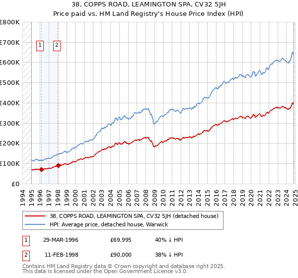 38, COPPS ROAD, LEAMINGTON SPA, CV32 5JH: Price paid vs HM Land Registry's House Price Index