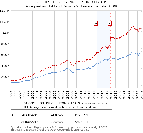 38, COPSE EDGE AVENUE, EPSOM, KT17 4HS: Price paid vs HM Land Registry's House Price Index