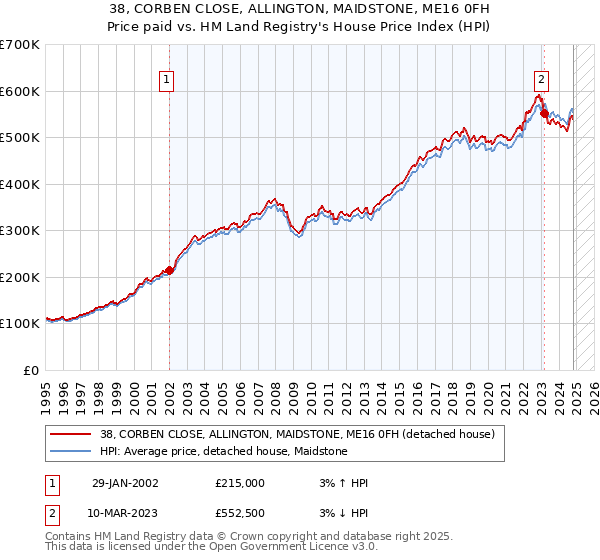 38, CORBEN CLOSE, ALLINGTON, MAIDSTONE, ME16 0FH: Price paid vs HM Land Registry's House Price Index