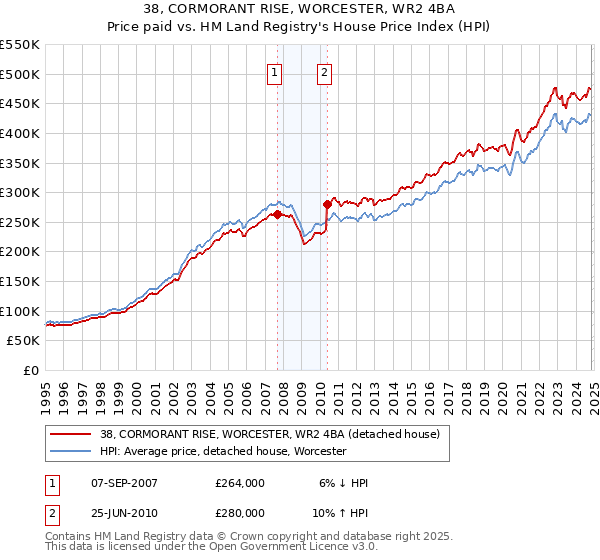 38, CORMORANT RISE, WORCESTER, WR2 4BA: Price paid vs HM Land Registry's House Price Index