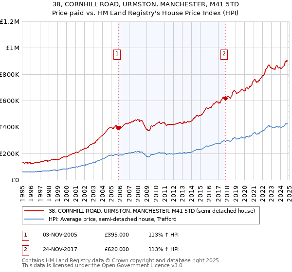 38, CORNHILL ROAD, URMSTON, MANCHESTER, M41 5TD: Price paid vs HM Land Registry's House Price Index