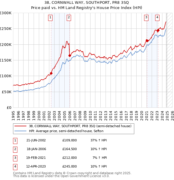 38, CORNWALL WAY, SOUTHPORT, PR8 3SQ: Price paid vs HM Land Registry's House Price Index