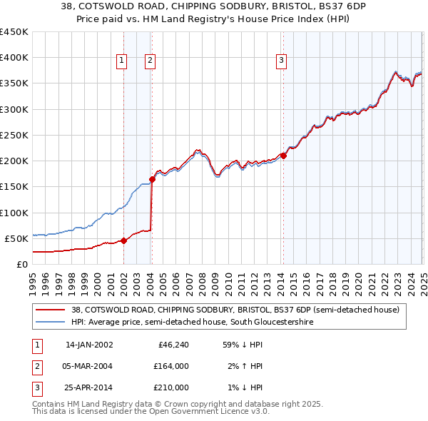 38, COTSWOLD ROAD, CHIPPING SODBURY, BRISTOL, BS37 6DP: Price paid vs HM Land Registry's House Price Index