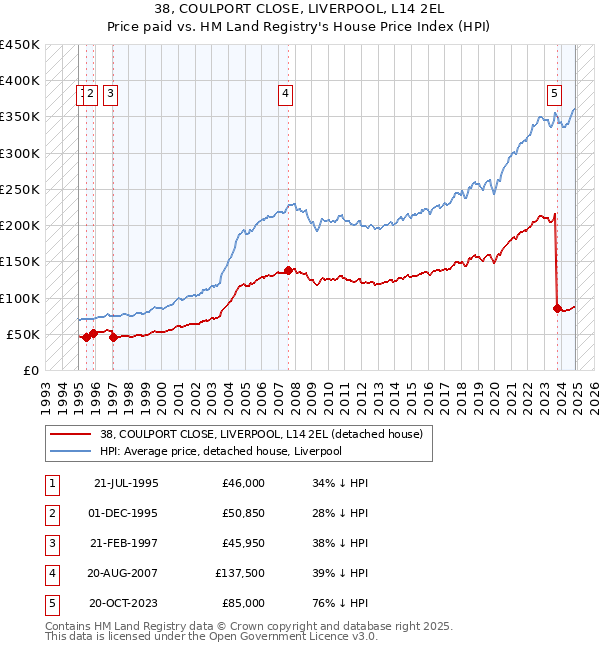 38, COULPORT CLOSE, LIVERPOOL, L14 2EL: Price paid vs HM Land Registry's House Price Index