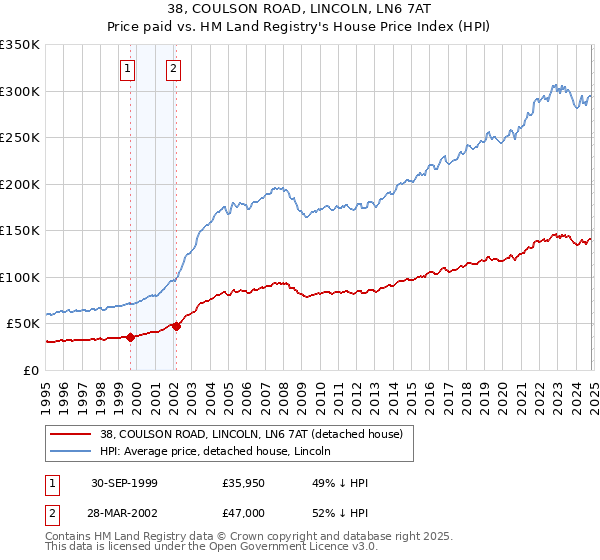 38, COULSON ROAD, LINCOLN, LN6 7AT: Price paid vs HM Land Registry's House Price Index