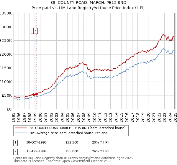 38, COUNTY ROAD, MARCH, PE15 8ND: Price paid vs HM Land Registry's House Price Index