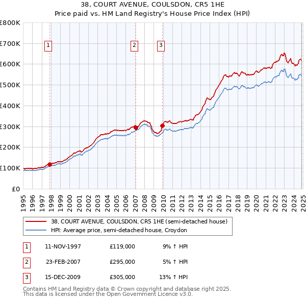 38, COURT AVENUE, COULSDON, CR5 1HE: Price paid vs HM Land Registry's House Price Index