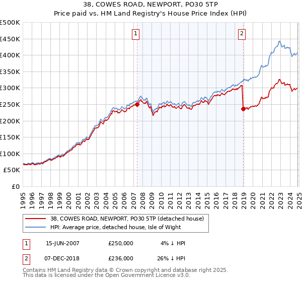 38, COWES ROAD, NEWPORT, PO30 5TP: Price paid vs HM Land Registry's House Price Index