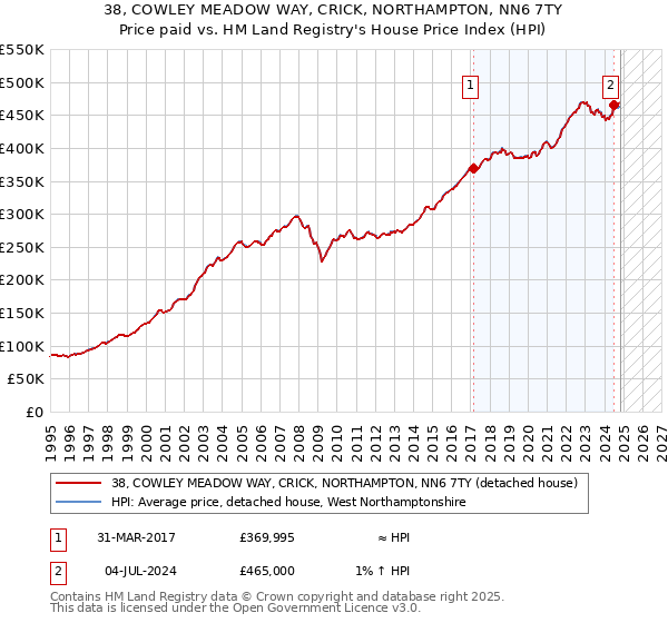 38, COWLEY MEADOW WAY, CRICK, NORTHAMPTON, NN6 7TY: Price paid vs HM Land Registry's House Price Index