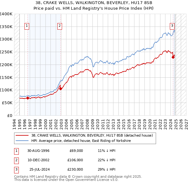 38, CRAKE WELLS, WALKINGTON, BEVERLEY, HU17 8SB: Price paid vs HM Land Registry's House Price Index